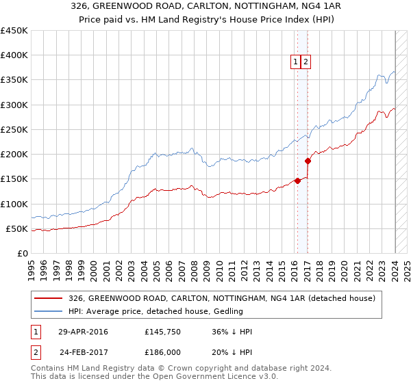 326, GREENWOOD ROAD, CARLTON, NOTTINGHAM, NG4 1AR: Price paid vs HM Land Registry's House Price Index