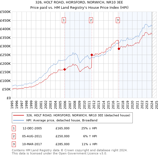 326, HOLT ROAD, HORSFORD, NORWICH, NR10 3EE: Price paid vs HM Land Registry's House Price Index