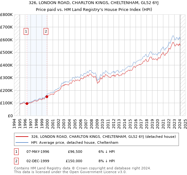 326, LONDON ROAD, CHARLTON KINGS, CHELTENHAM, GL52 6YJ: Price paid vs HM Land Registry's House Price Index
