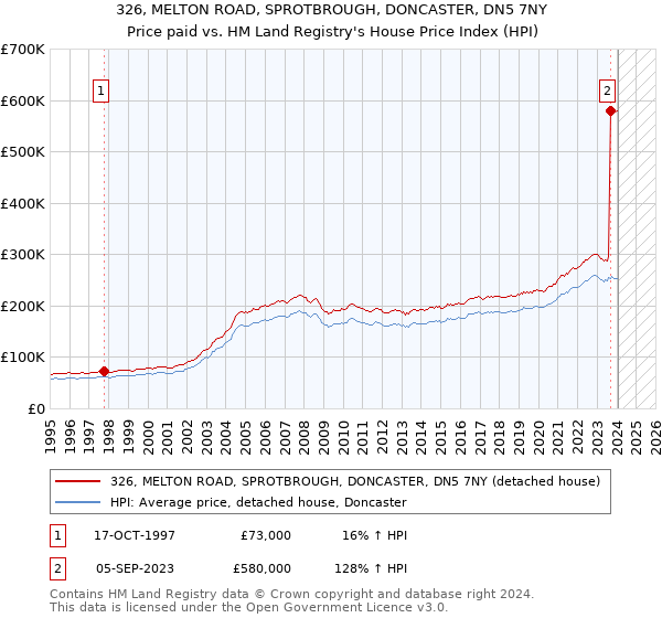 326, MELTON ROAD, SPROTBROUGH, DONCASTER, DN5 7NY: Price paid vs HM Land Registry's House Price Index