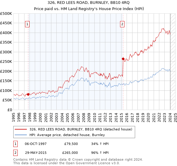 326, RED LEES ROAD, BURNLEY, BB10 4RQ: Price paid vs HM Land Registry's House Price Index