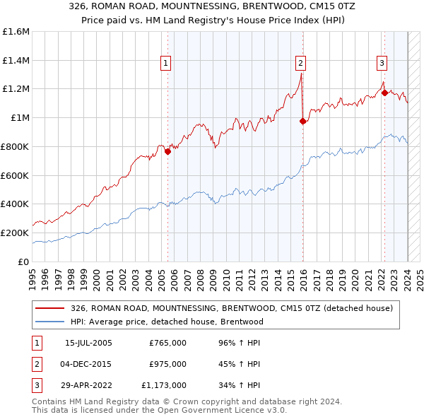 326, ROMAN ROAD, MOUNTNESSING, BRENTWOOD, CM15 0TZ: Price paid vs HM Land Registry's House Price Index