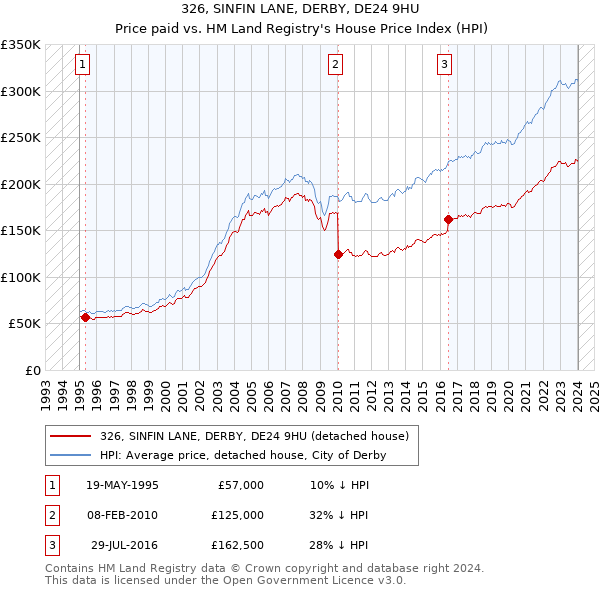 326, SINFIN LANE, DERBY, DE24 9HU: Price paid vs HM Land Registry's House Price Index