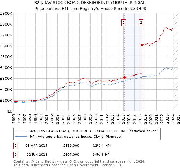 326, TAVISTOCK ROAD, DERRIFORD, PLYMOUTH, PL6 8AL: Price paid vs HM Land Registry's House Price Index