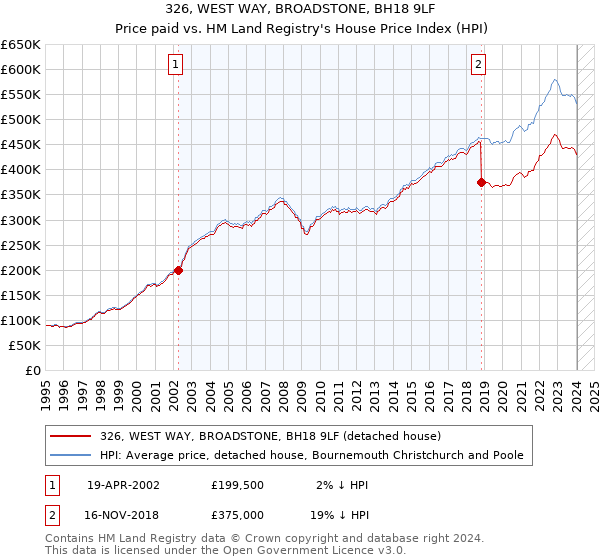 326, WEST WAY, BROADSTONE, BH18 9LF: Price paid vs HM Land Registry's House Price Index