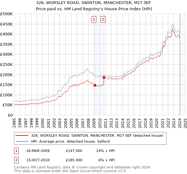 326, WORSLEY ROAD, SWINTON, MANCHESTER, M27 0EF: Price paid vs HM Land Registry's House Price Index