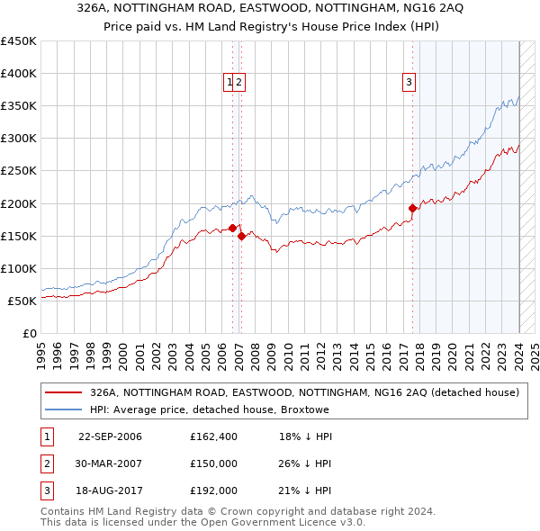 326A, NOTTINGHAM ROAD, EASTWOOD, NOTTINGHAM, NG16 2AQ: Price paid vs HM Land Registry's House Price Index
