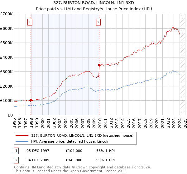 327, BURTON ROAD, LINCOLN, LN1 3XD: Price paid vs HM Land Registry's House Price Index