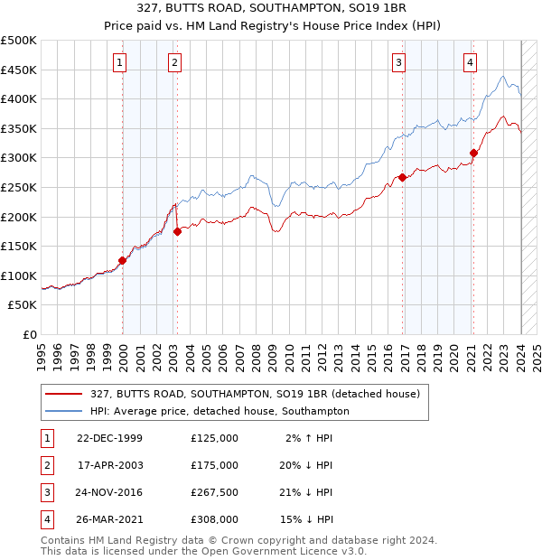 327, BUTTS ROAD, SOUTHAMPTON, SO19 1BR: Price paid vs HM Land Registry's House Price Index