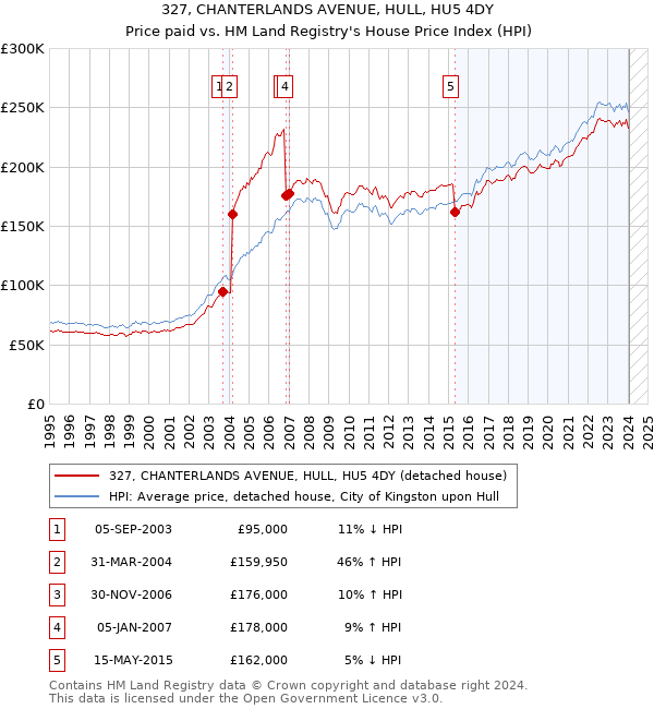 327, CHANTERLANDS AVENUE, HULL, HU5 4DY: Price paid vs HM Land Registry's House Price Index