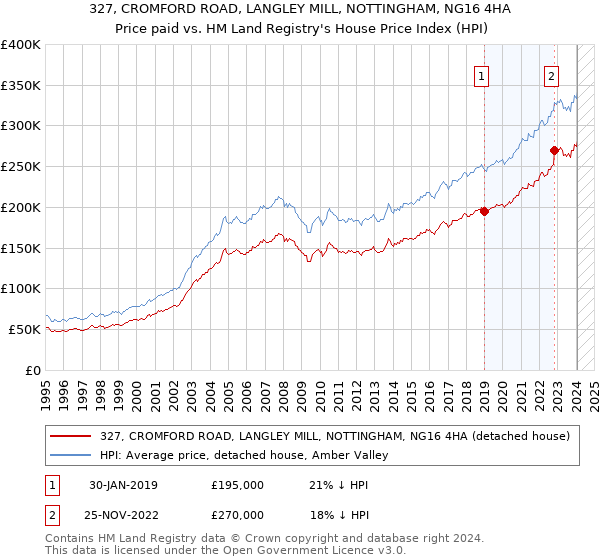 327, CROMFORD ROAD, LANGLEY MILL, NOTTINGHAM, NG16 4HA: Price paid vs HM Land Registry's House Price Index