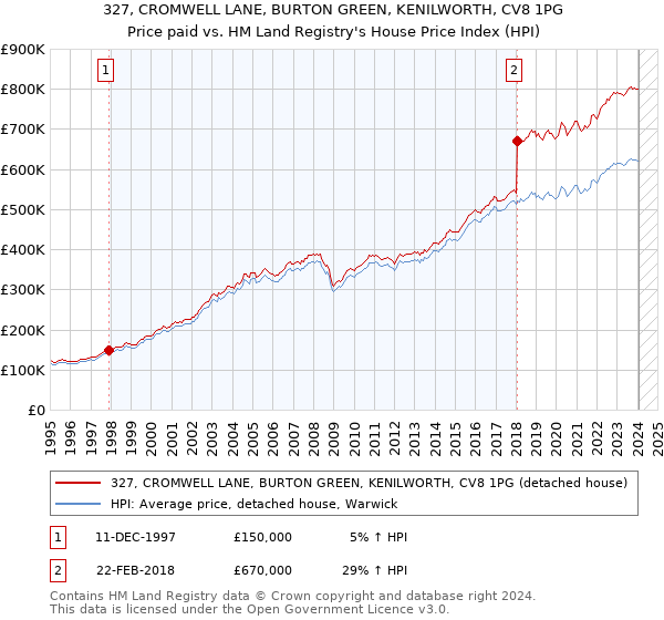 327, CROMWELL LANE, BURTON GREEN, KENILWORTH, CV8 1PG: Price paid vs HM Land Registry's House Price Index