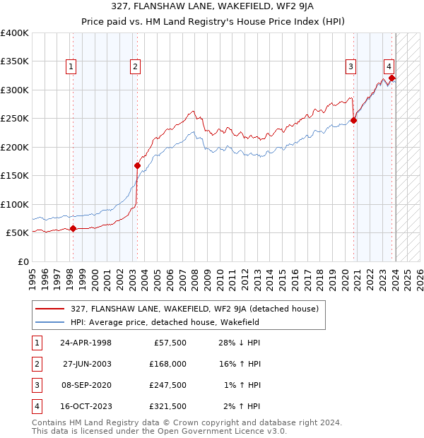 327, FLANSHAW LANE, WAKEFIELD, WF2 9JA: Price paid vs HM Land Registry's House Price Index