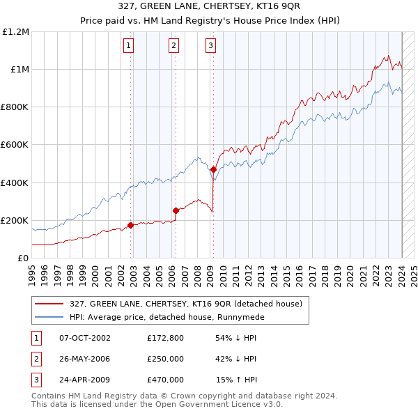 327, GREEN LANE, CHERTSEY, KT16 9QR: Price paid vs HM Land Registry's House Price Index