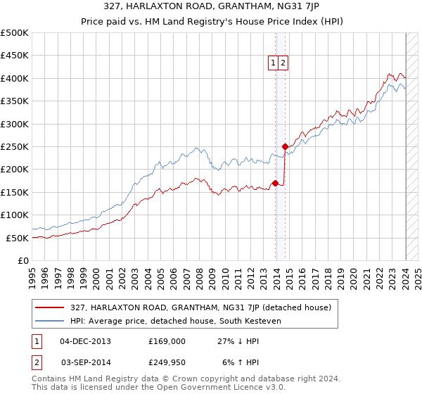 327, HARLAXTON ROAD, GRANTHAM, NG31 7JP: Price paid vs HM Land Registry's House Price Index