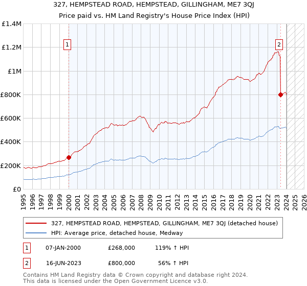 327, HEMPSTEAD ROAD, HEMPSTEAD, GILLINGHAM, ME7 3QJ: Price paid vs HM Land Registry's House Price Index