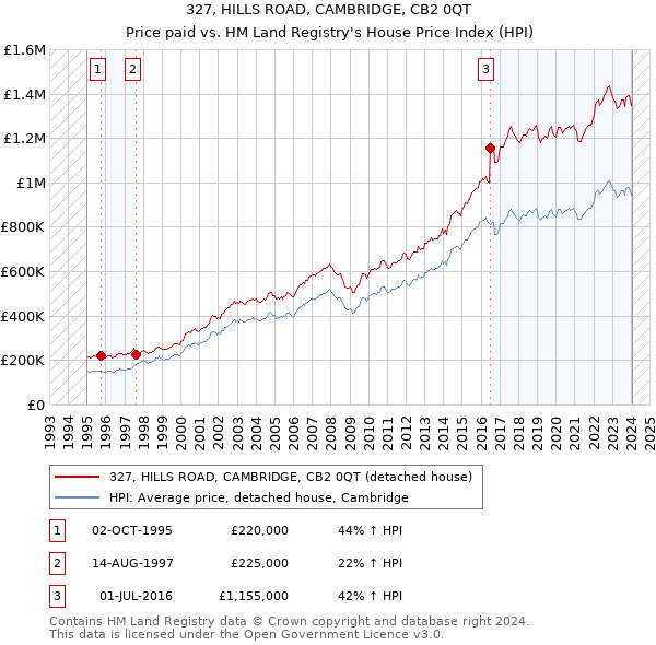 327, HILLS ROAD, CAMBRIDGE, CB2 0QT: Price paid vs HM Land Registry's House Price Index