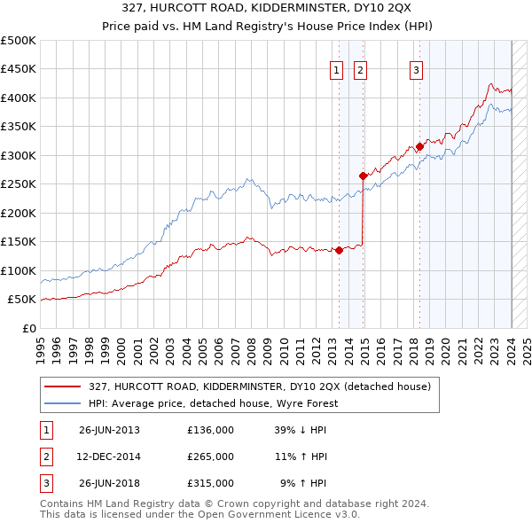 327, HURCOTT ROAD, KIDDERMINSTER, DY10 2QX: Price paid vs HM Land Registry's House Price Index