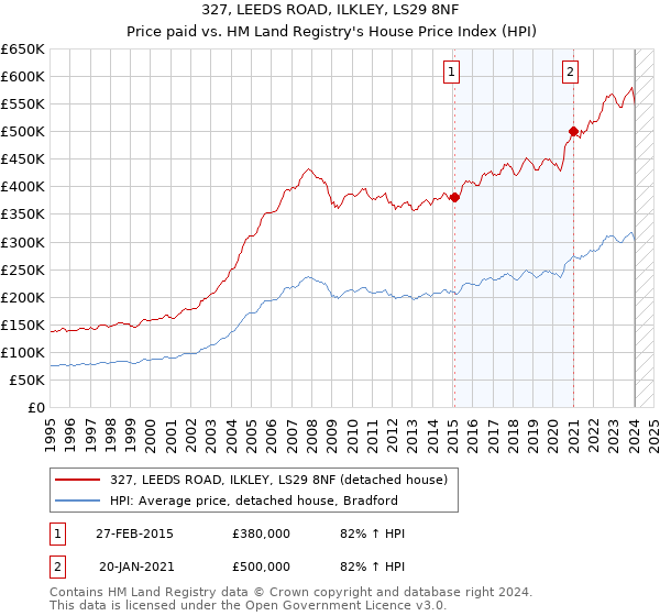 327, LEEDS ROAD, ILKLEY, LS29 8NF: Price paid vs HM Land Registry's House Price Index