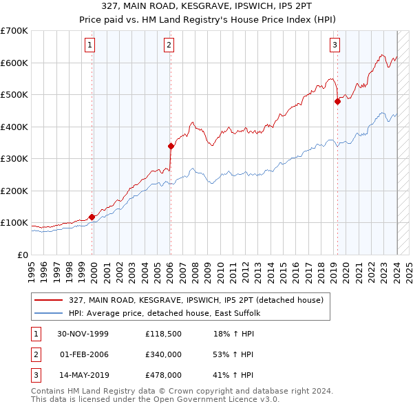327, MAIN ROAD, KESGRAVE, IPSWICH, IP5 2PT: Price paid vs HM Land Registry's House Price Index