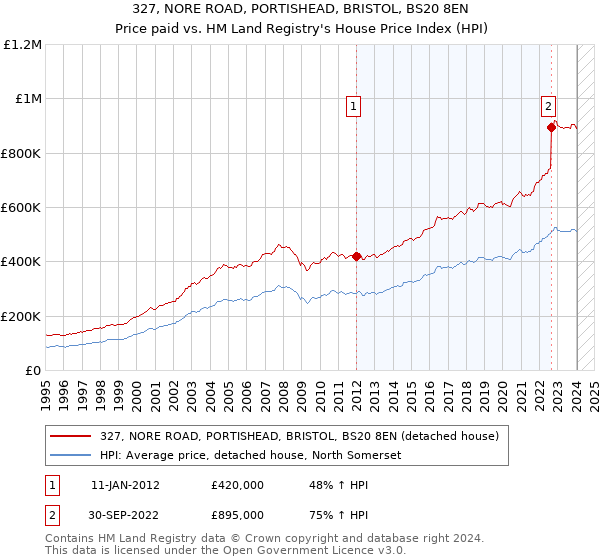 327, NORE ROAD, PORTISHEAD, BRISTOL, BS20 8EN: Price paid vs HM Land Registry's House Price Index