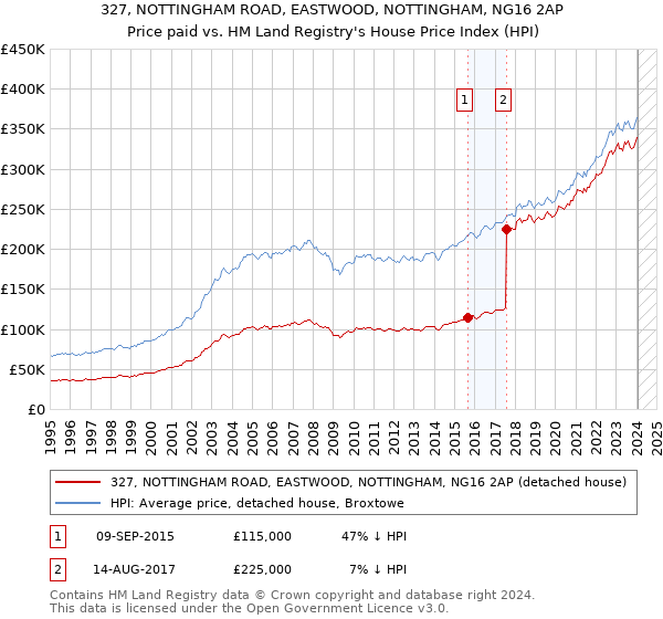 327, NOTTINGHAM ROAD, EASTWOOD, NOTTINGHAM, NG16 2AP: Price paid vs HM Land Registry's House Price Index
