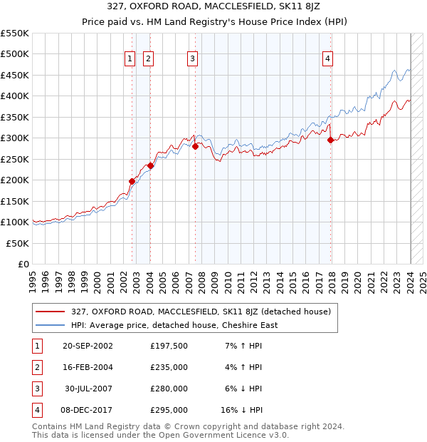 327, OXFORD ROAD, MACCLESFIELD, SK11 8JZ: Price paid vs HM Land Registry's House Price Index
