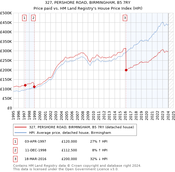 327, PERSHORE ROAD, BIRMINGHAM, B5 7RY: Price paid vs HM Land Registry's House Price Index