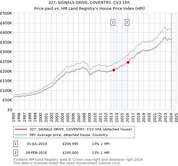 327, SIGNALS DRIVE, COVENTRY, CV3 1PA: Price paid vs HM Land Registry's House Price Index