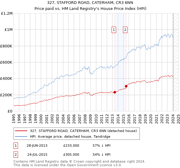 327, STAFFORD ROAD, CATERHAM, CR3 6NN: Price paid vs HM Land Registry's House Price Index