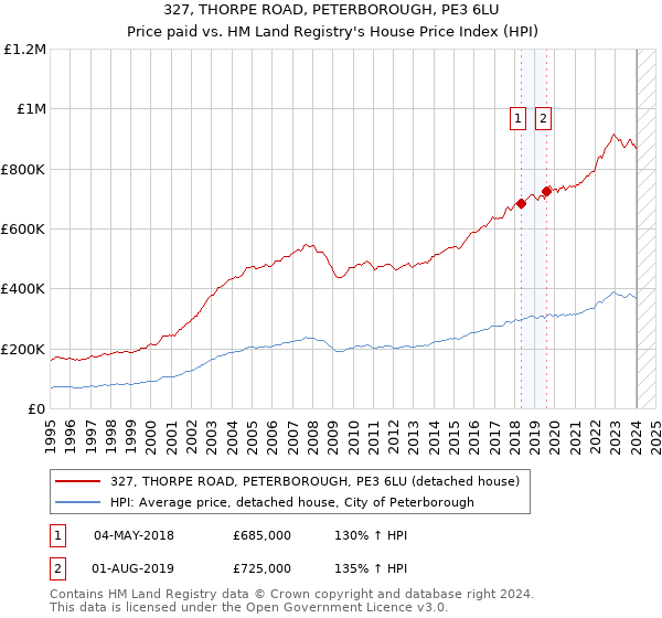 327, THORPE ROAD, PETERBOROUGH, PE3 6LU: Price paid vs HM Land Registry's House Price Index