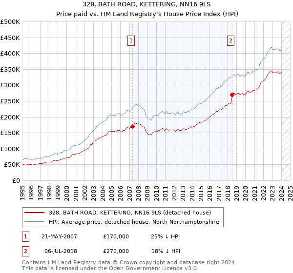 328, BATH ROAD, KETTERING, NN16 9LS: Price paid vs HM Land Registry's House Price Index