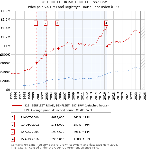 328, BENFLEET ROAD, BENFLEET, SS7 1PW: Price paid vs HM Land Registry's House Price Index