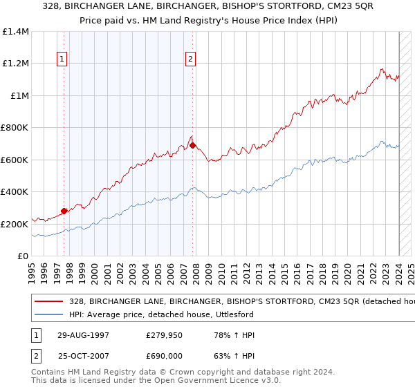 328, BIRCHANGER LANE, BIRCHANGER, BISHOP'S STORTFORD, CM23 5QR: Price paid vs HM Land Registry's House Price Index