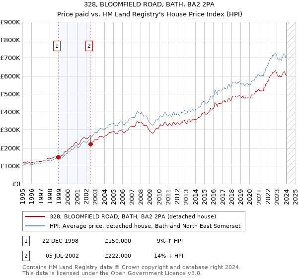 328, BLOOMFIELD ROAD, BATH, BA2 2PA: Price paid vs HM Land Registry's House Price Index