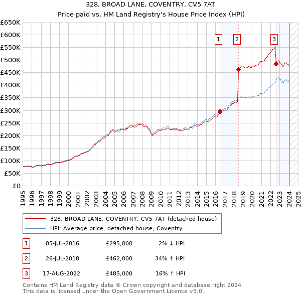328, BROAD LANE, COVENTRY, CV5 7AT: Price paid vs HM Land Registry's House Price Index