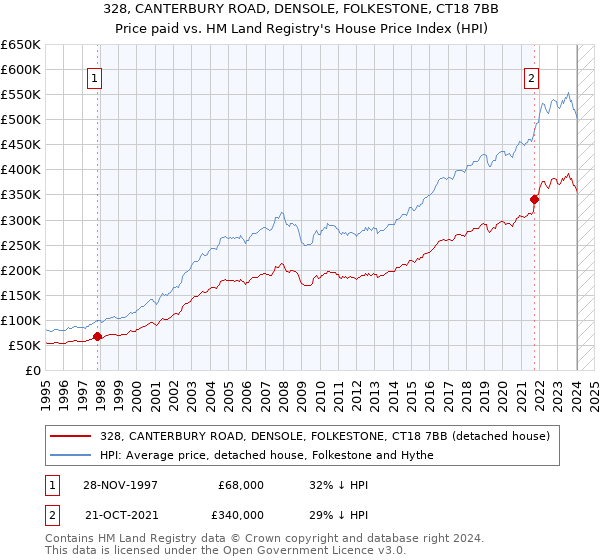 328, CANTERBURY ROAD, DENSOLE, FOLKESTONE, CT18 7BB: Price paid vs HM Land Registry's House Price Index