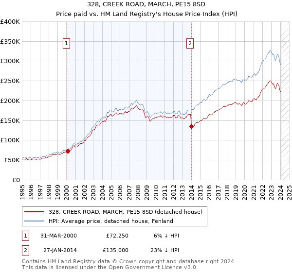328, CREEK ROAD, MARCH, PE15 8SD: Price paid vs HM Land Registry's House Price Index