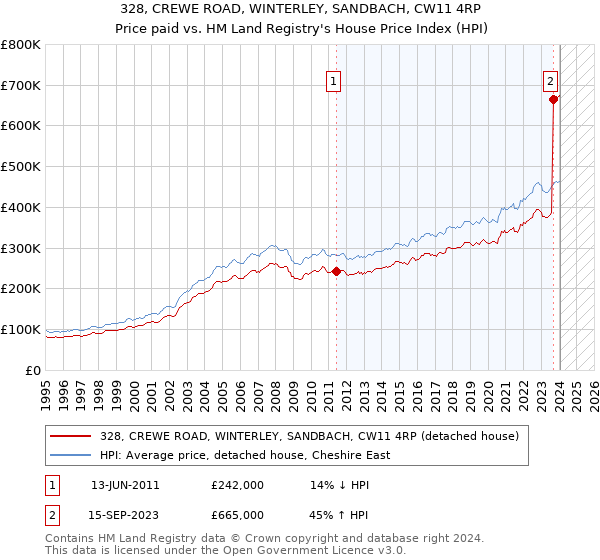 328, CREWE ROAD, WINTERLEY, SANDBACH, CW11 4RP: Price paid vs HM Land Registry's House Price Index