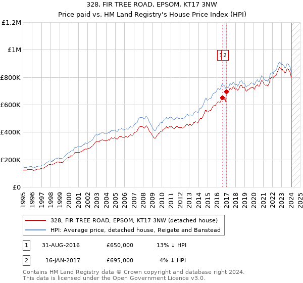 328, FIR TREE ROAD, EPSOM, KT17 3NW: Price paid vs HM Land Registry's House Price Index
