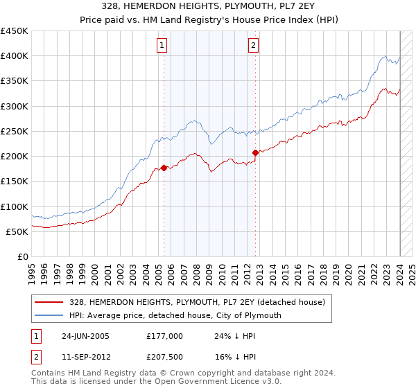 328, HEMERDON HEIGHTS, PLYMOUTH, PL7 2EY: Price paid vs HM Land Registry's House Price Index