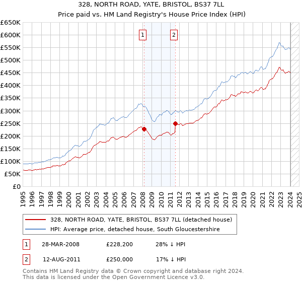 328, NORTH ROAD, YATE, BRISTOL, BS37 7LL: Price paid vs HM Land Registry's House Price Index