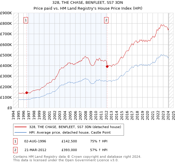 328, THE CHASE, BENFLEET, SS7 3DN: Price paid vs HM Land Registry's House Price Index