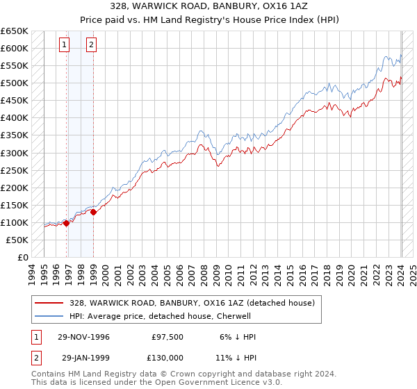 328, WARWICK ROAD, BANBURY, OX16 1AZ: Price paid vs HM Land Registry's House Price Index