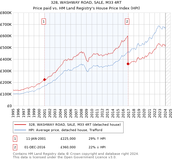 328, WASHWAY ROAD, SALE, M33 4RT: Price paid vs HM Land Registry's House Price Index