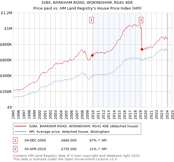 328A, BARKHAM ROAD, WOKINGHAM, RG41 4DE: Price paid vs HM Land Registry's House Price Index