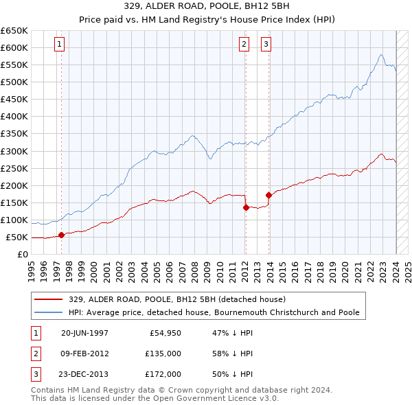 329, ALDER ROAD, POOLE, BH12 5BH: Price paid vs HM Land Registry's House Price Index