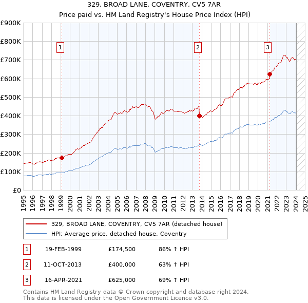 329, BROAD LANE, COVENTRY, CV5 7AR: Price paid vs HM Land Registry's House Price Index
