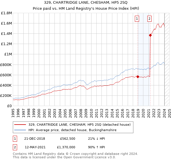 329, CHARTRIDGE LANE, CHESHAM, HP5 2SQ: Price paid vs HM Land Registry's House Price Index