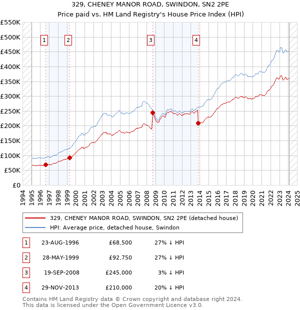 329, CHENEY MANOR ROAD, SWINDON, SN2 2PE: Price paid vs HM Land Registry's House Price Index